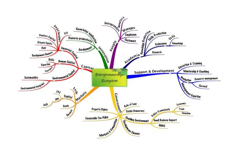 Building Collaborative Ecosystems to Drive Entrepreneurial Success