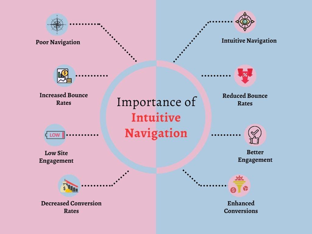 Crafting Intuitive Navigation for Improved Engagement