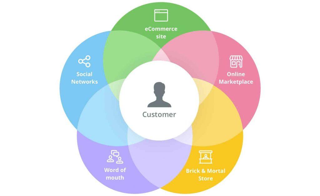 Measuring Success: Key Metrics for Evaluating Omnichannel Performance