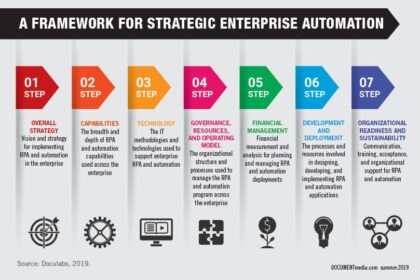 Streamlining Efficiency: The Future of Enterprise Automation
