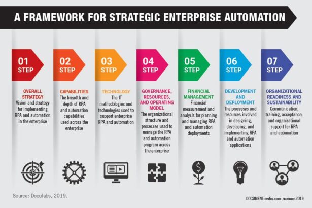 Streamlining Efficiency: The Future of Enterprise Automation