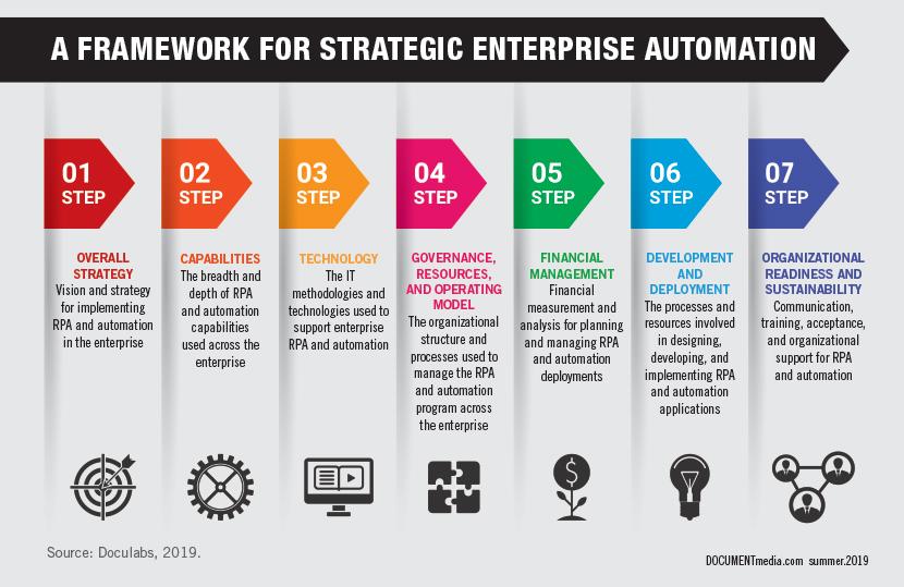 Streamlining Efficiency: The Future of Enterprise Automation 1 Streamlining Efficiency: The Future of Enterprise Automation