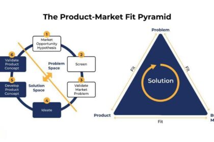 Finding Harmony: Navigating the Quest for Product-Market Fit