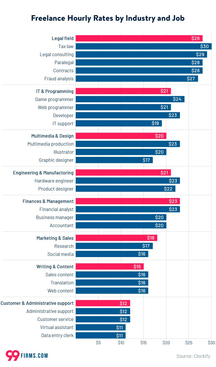 Freelance Rates and Pricing