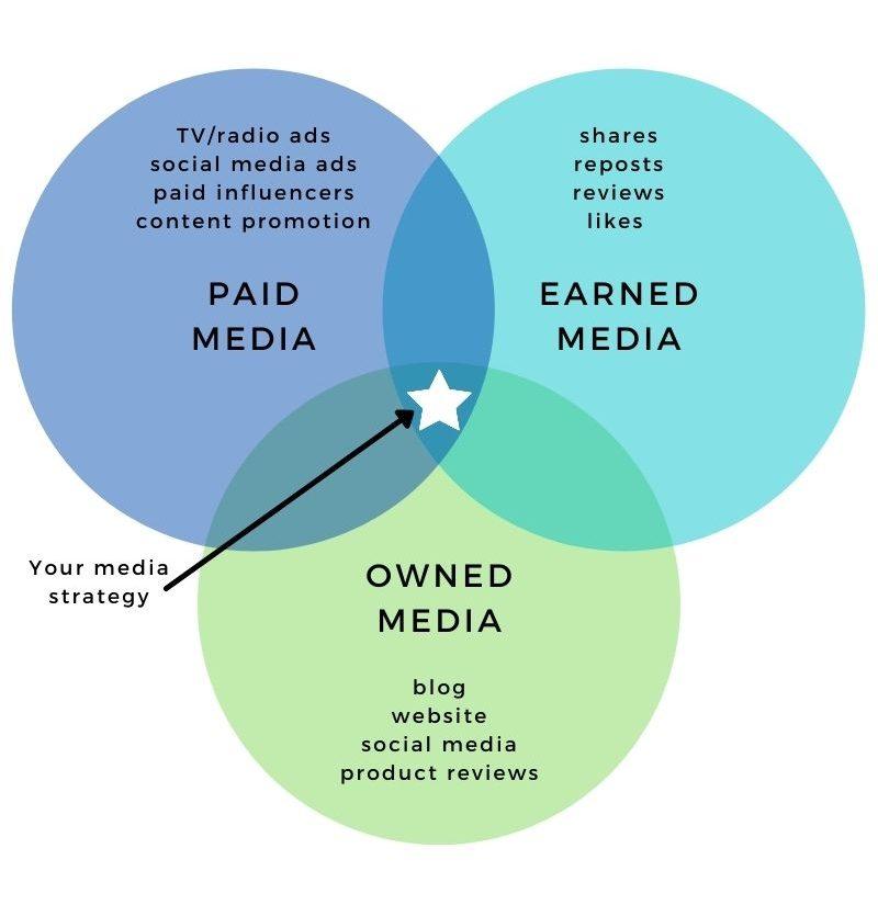 Understanding the Foundations of Paid Media Strategy
