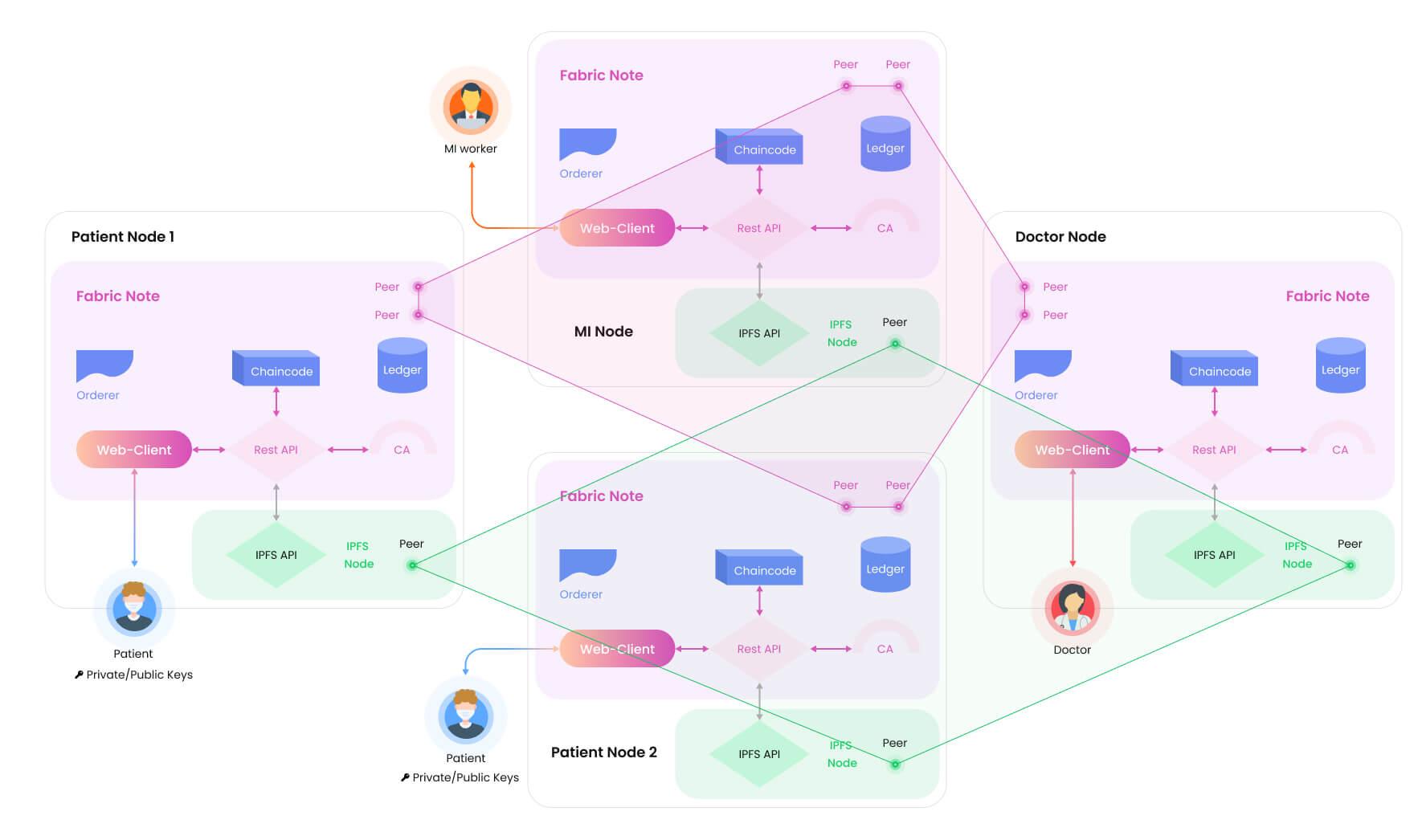 Revolutionizing Medical Records with Immutable Structures