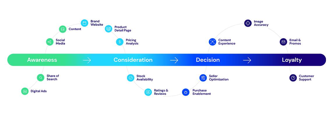 Crafting a Cohesive Customer Journey Across Platforms