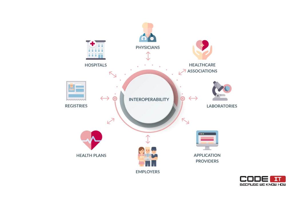 Facilitating Interoperability in Healthcare Systems for Seamless Collaboration