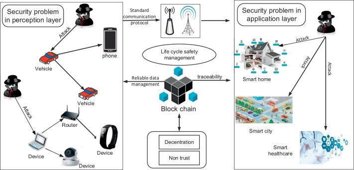 Enhancing Security and Trust in IoT Networks Through Decentralization