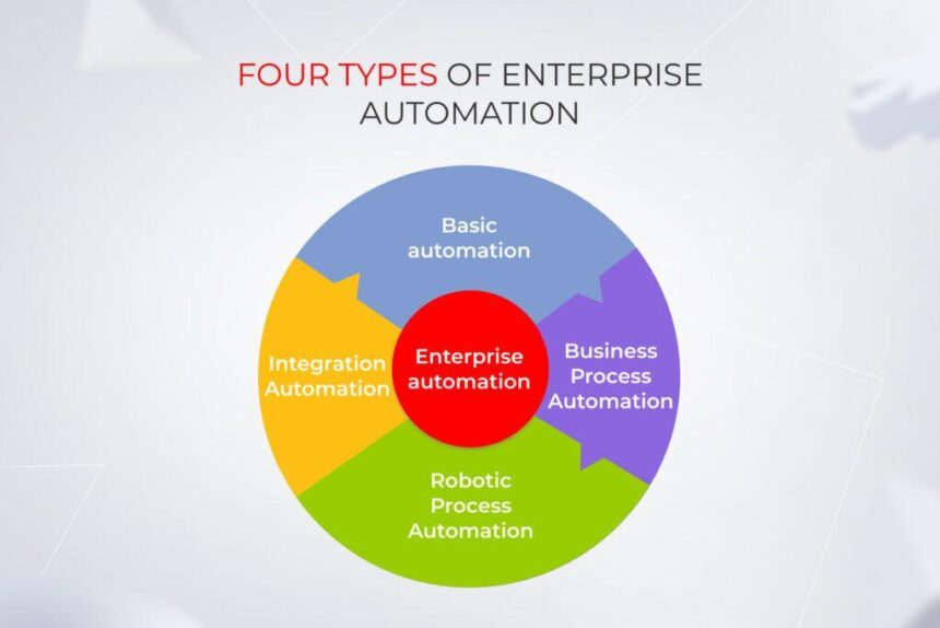 Streamlining Success: The Rise of Enterprise Automation Solutions