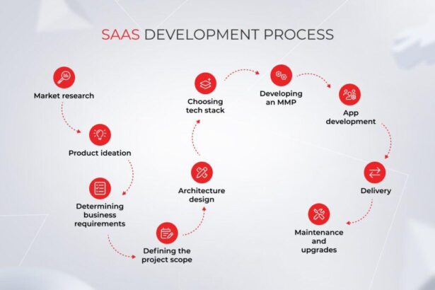 Unleashing Innovation: The Journey of SaaS Product Development