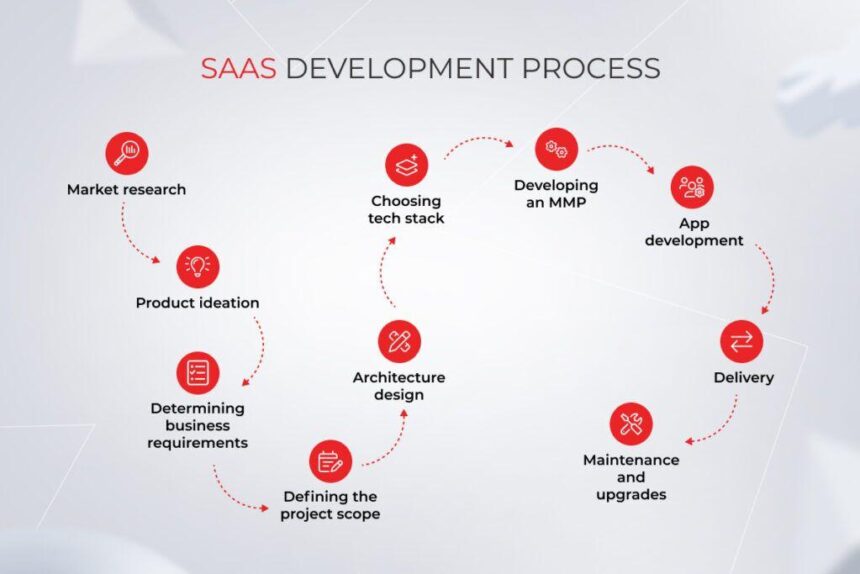 Unleashing Innovation: The Journey of SaaS Product Development