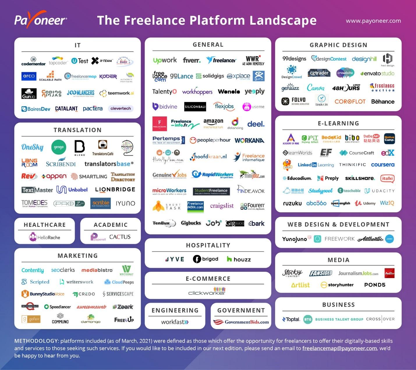 Freelancing Platforms