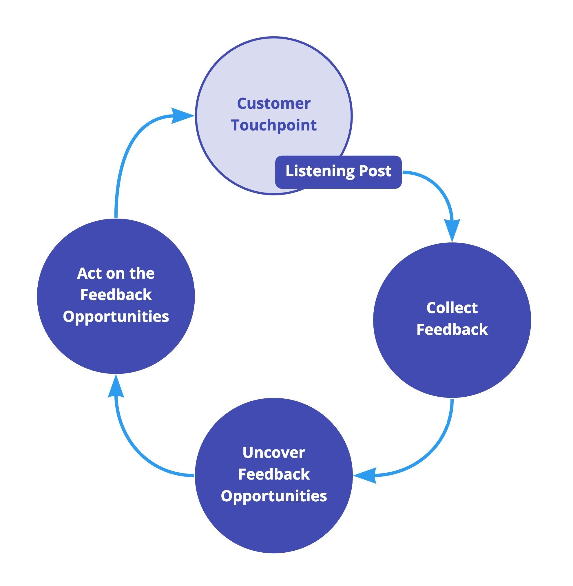 Leveraging Feedback Loops for Continuous Improvement