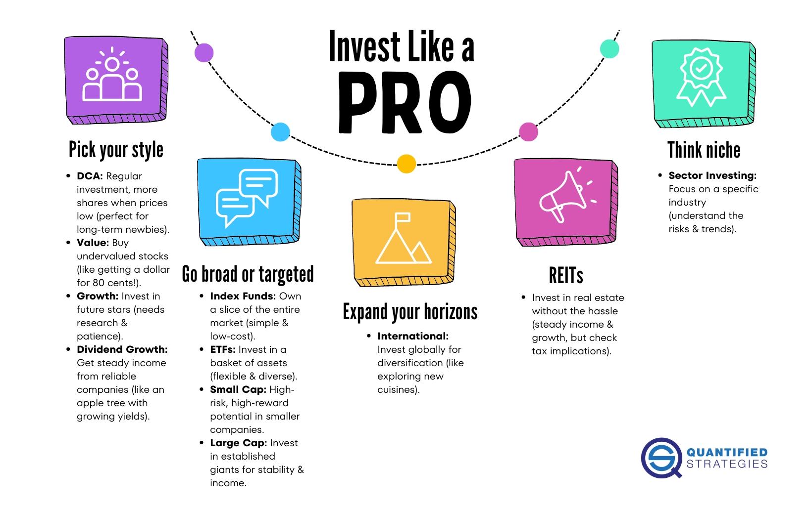 Investment Strategies