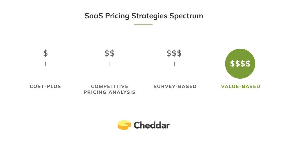 Understanding the Spectrum of SaaS Pricing Strategies