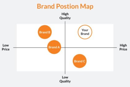 Crafting Distinctive Identities: The Art of Brand Positioning