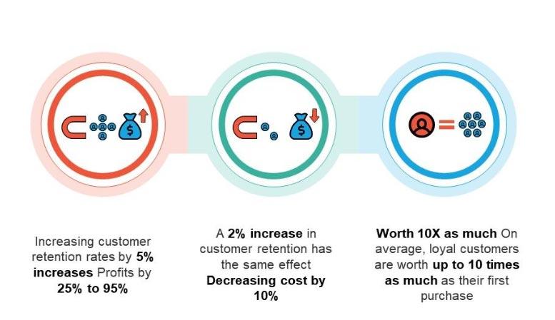 Strategies for Enhancing Customer Retention in a Competitive Market