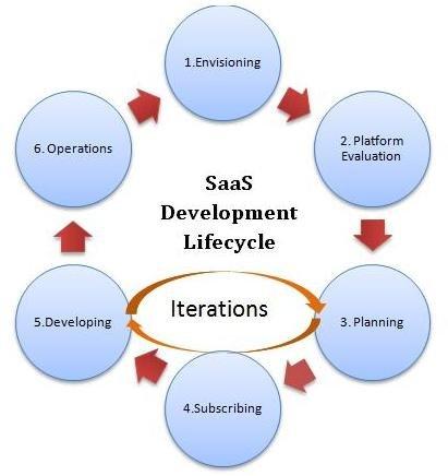 Understanding the SaaS Subscription Lifecycle and Its Impact on Revenue