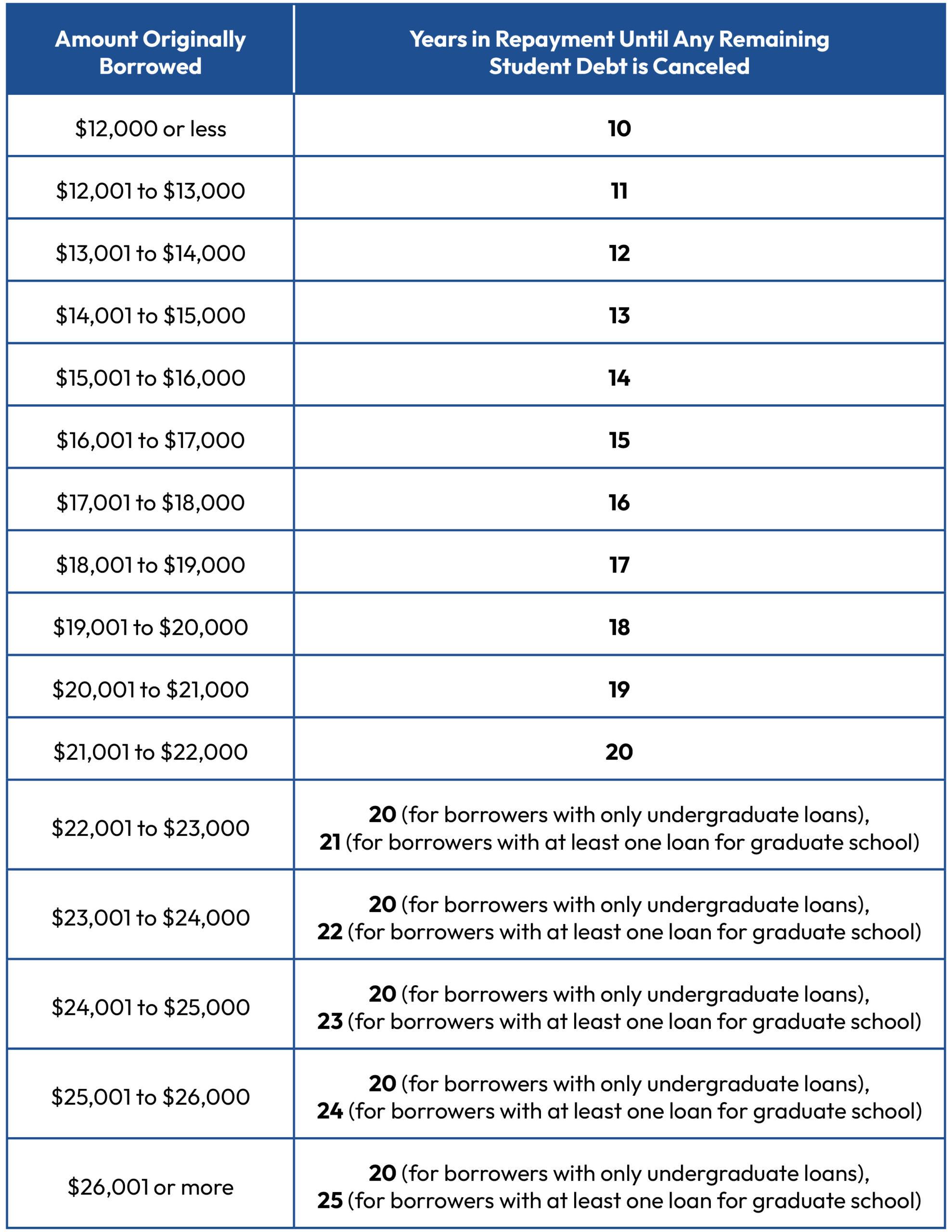 Student Loan Repayment