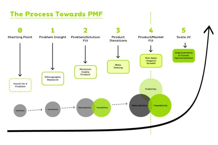 Navigating the Path to Product-Market Fit: A Strategic Guide