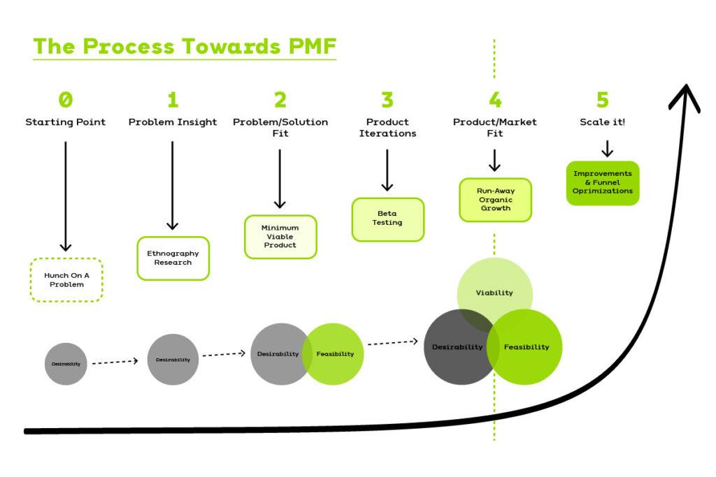 Navigating the Path to Product-Market Fit: A Strategic Guide 1 Navigating the Path to Product-Market Fit: A Strategic Guide