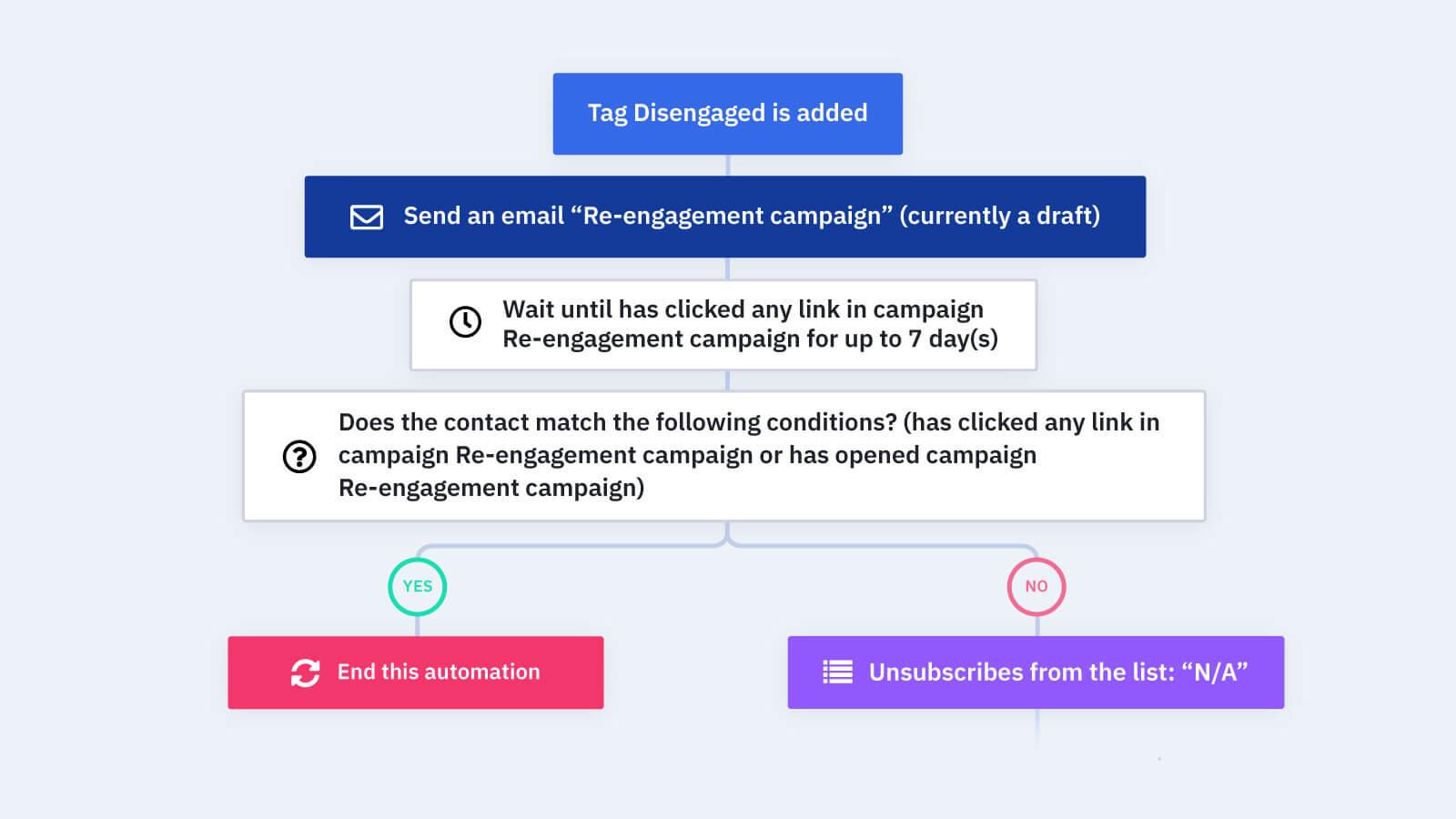 Measuring Success: Metrics​ and Analytics for Automated Engagement ⁢Campaigns