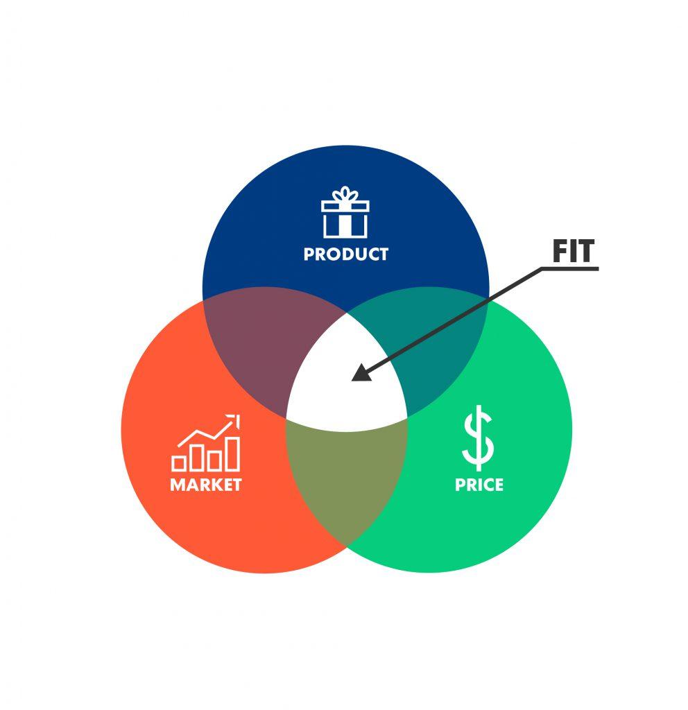 Understanding the Fundamentals of Product-Market Fit