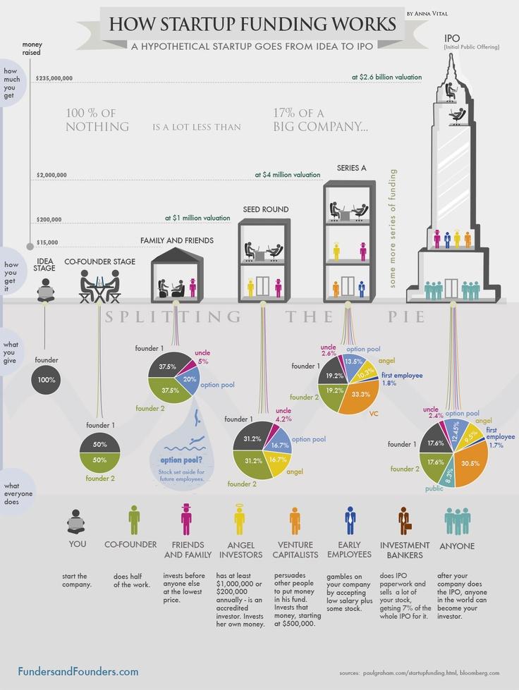 Exploring Diverse Funding Sources for Startups