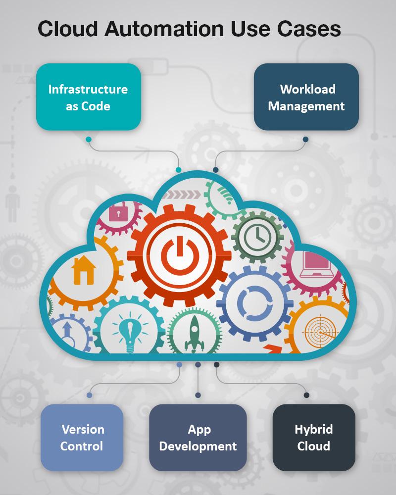 Embracing the⁢ Cloud: Understanding the Foundations of Automation