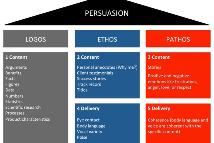Highlighting Features and Benefits: Creating a Persuasive Appeal