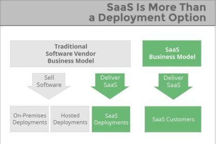 Exploring the Spectrum: A Guide to SaaS Deployment Models