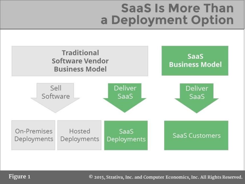 Exploring the Spectrum: A Guide to SaaS Deployment Models