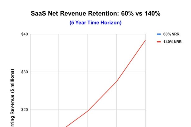 Mastering SaaS Retention: Strategies for Lasting Customer Loyalty
