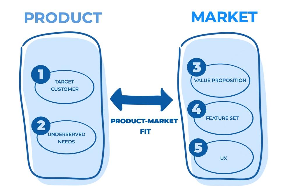 Navigating Product-Market Fit: The Key to Business Success 5 Measuring Success: Metrics that Matter for Product-Market Fit