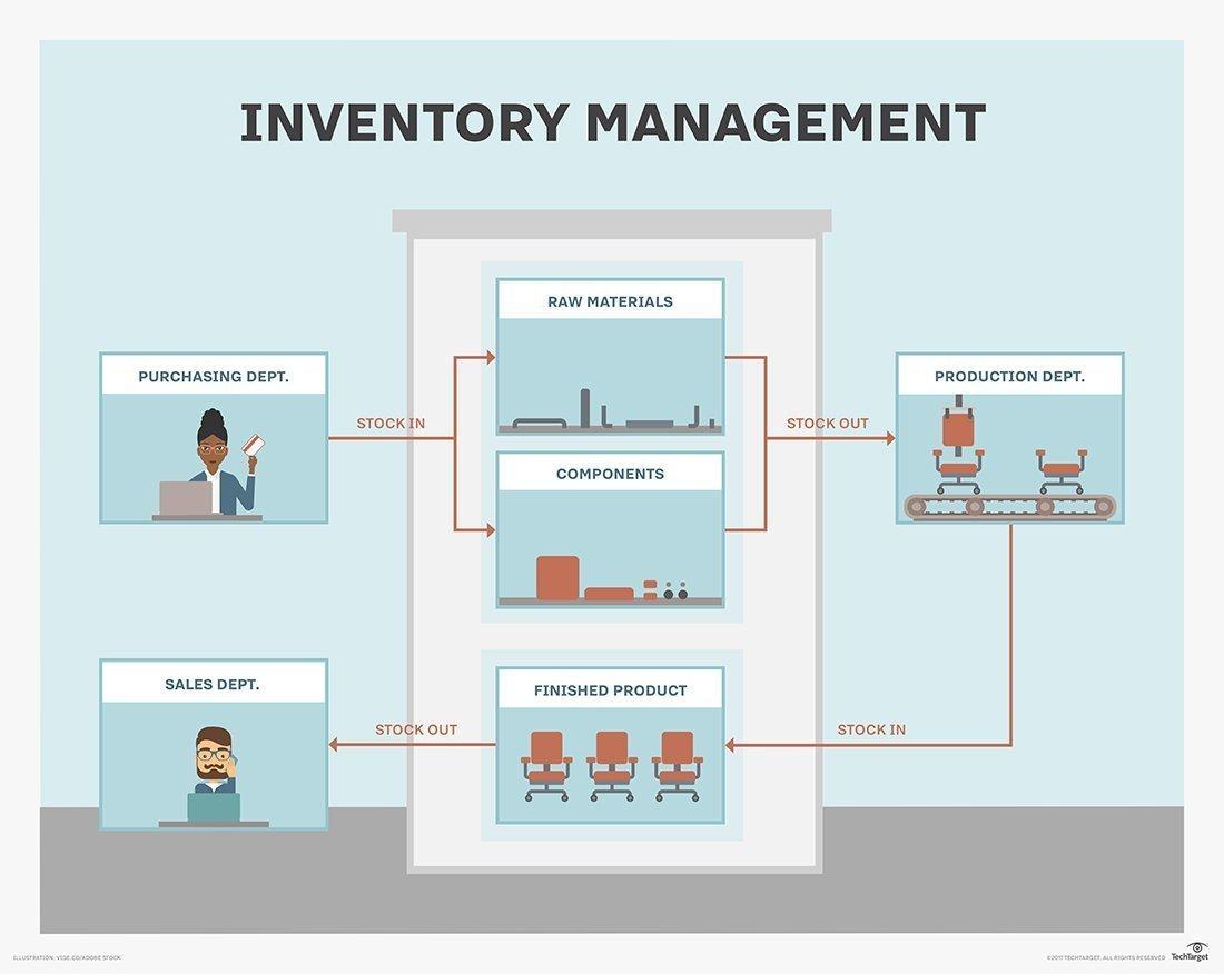 Building a Robust Inventory Management System