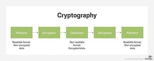 Enhancing Data Integrity through Advanced Cryptographic Techniques
