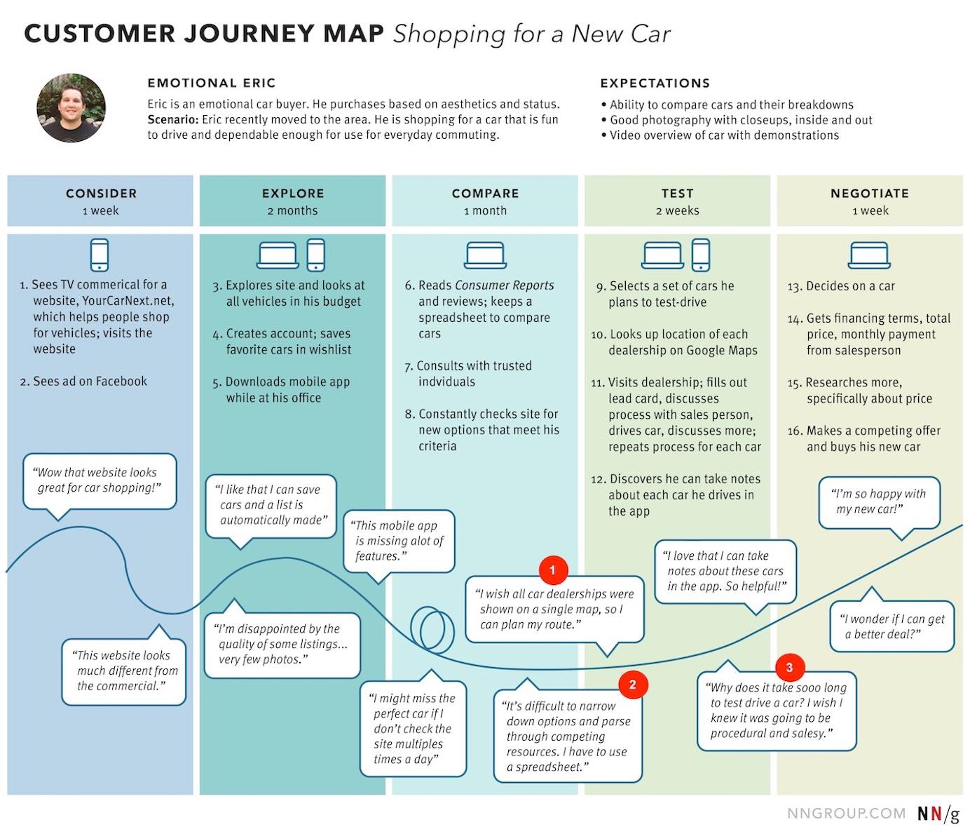 Understanding the Customer Journey to Enhance SaaS Retention