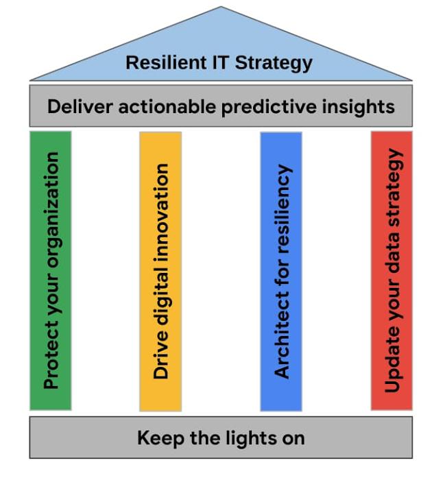 Building Resilient Business Models for Sustainable Growth