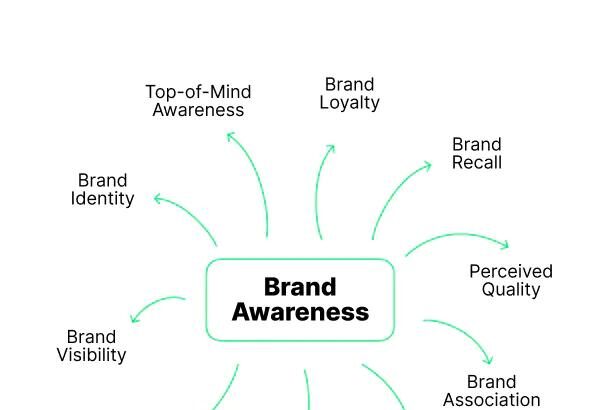 Boosting Recognition: Strategies for Effective Brand Awareness