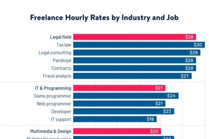 Decoding Freelance Rates: A Guide to Smart Pricing Strategies