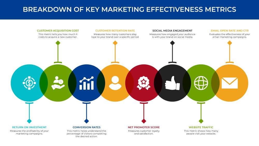 Key Metrics for Assessing Funnel Performance