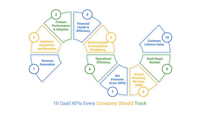 Understanding the SaaS Landscape: Key Performance Metrics for Success