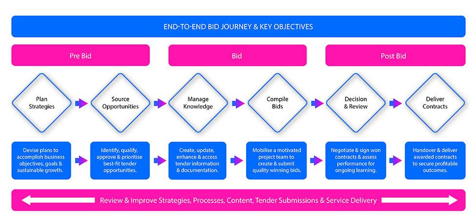 Maximizing ROI Through Effective Bid Management and Budgeting