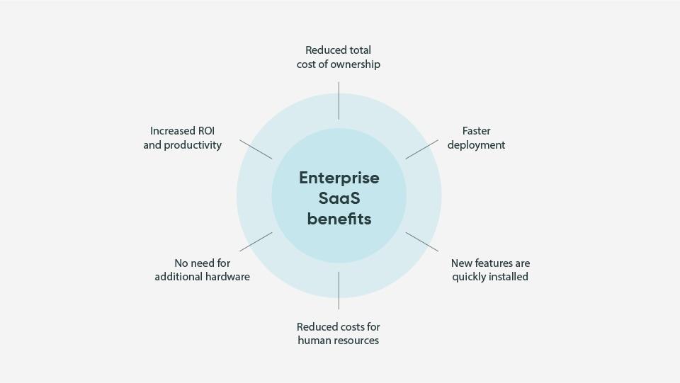 Exploring the Landscape of Enterprise SaaS: Trends and Transformations