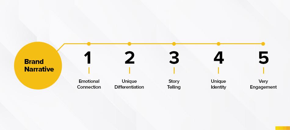 Crafting a Seamless Brand Narrative to Enhance Customer Engagement and Loyalty