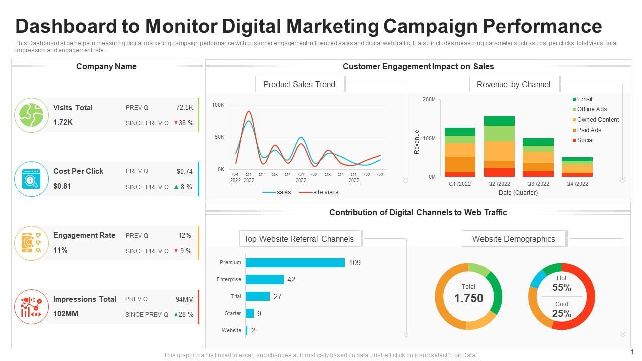 Analyzing and Optimizing Campaign Performance for Continuous Improvement