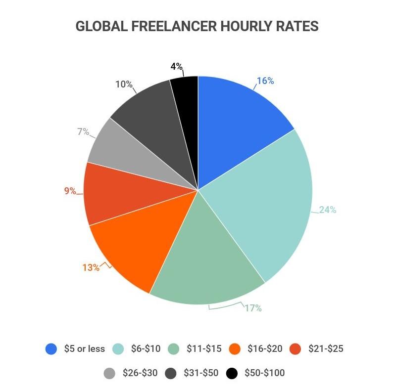 Freelance Rates and Pricing
