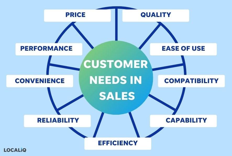 Understanding Customer Needs in a Dynamic Marketplace