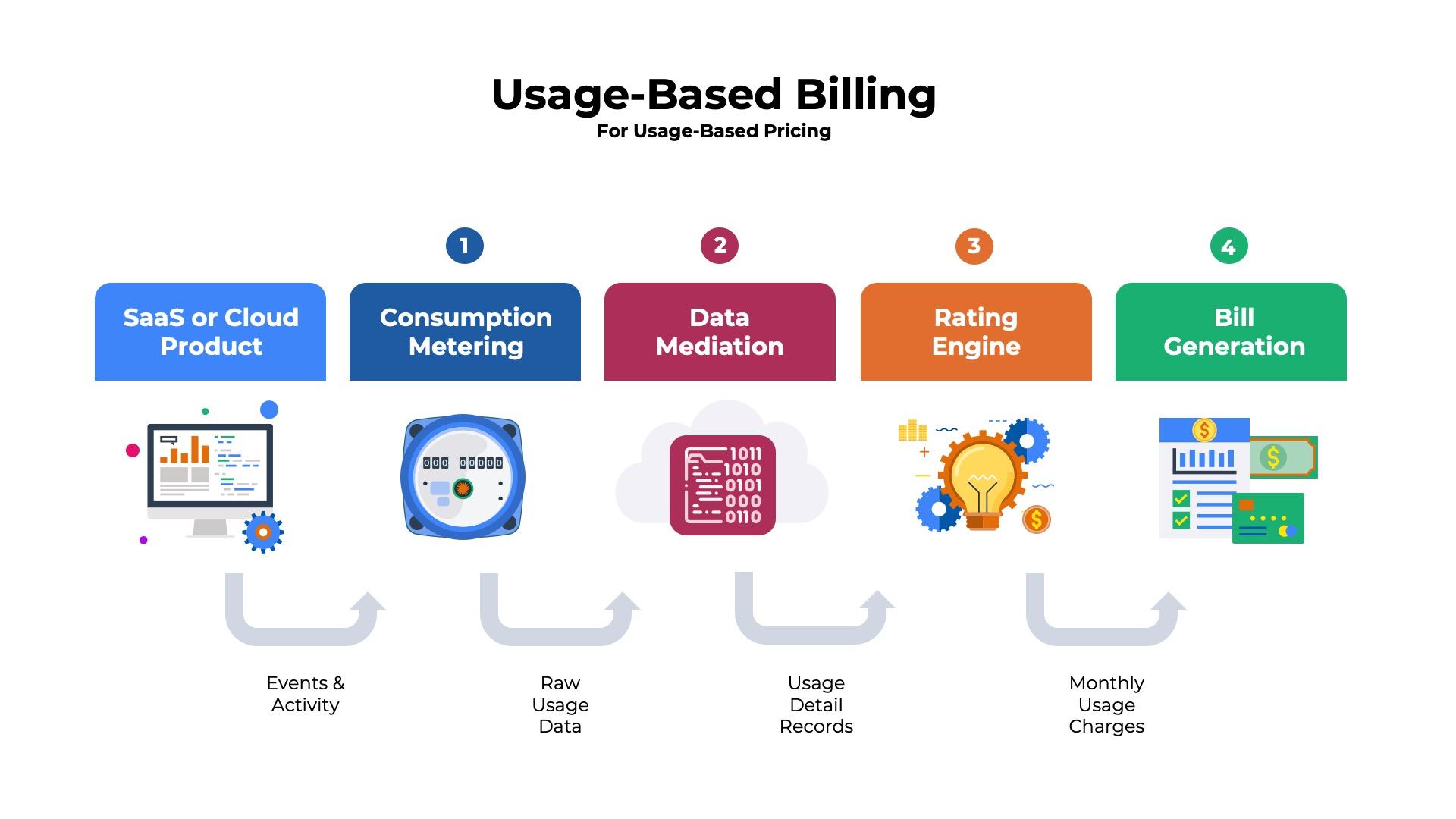 Evaluating the Impact of User-Based vs. Usage-Based Pricing